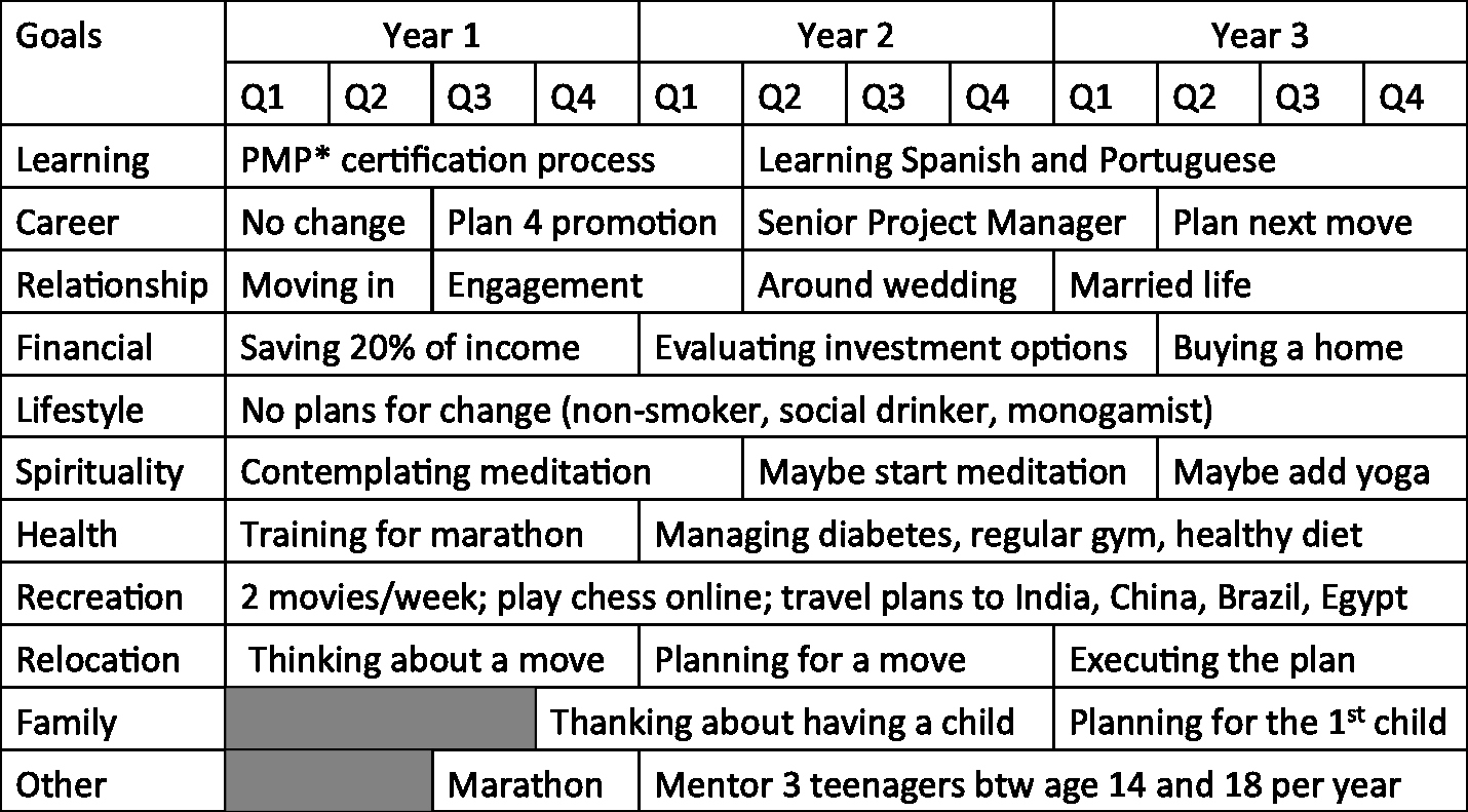 5 Year Plan Template Lovely Holistic Life Plans – Thinkocrats