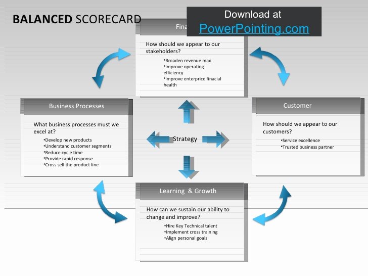 Balanced Scorecard Template Powerpoint New Powerpoint Balanced Scorecard