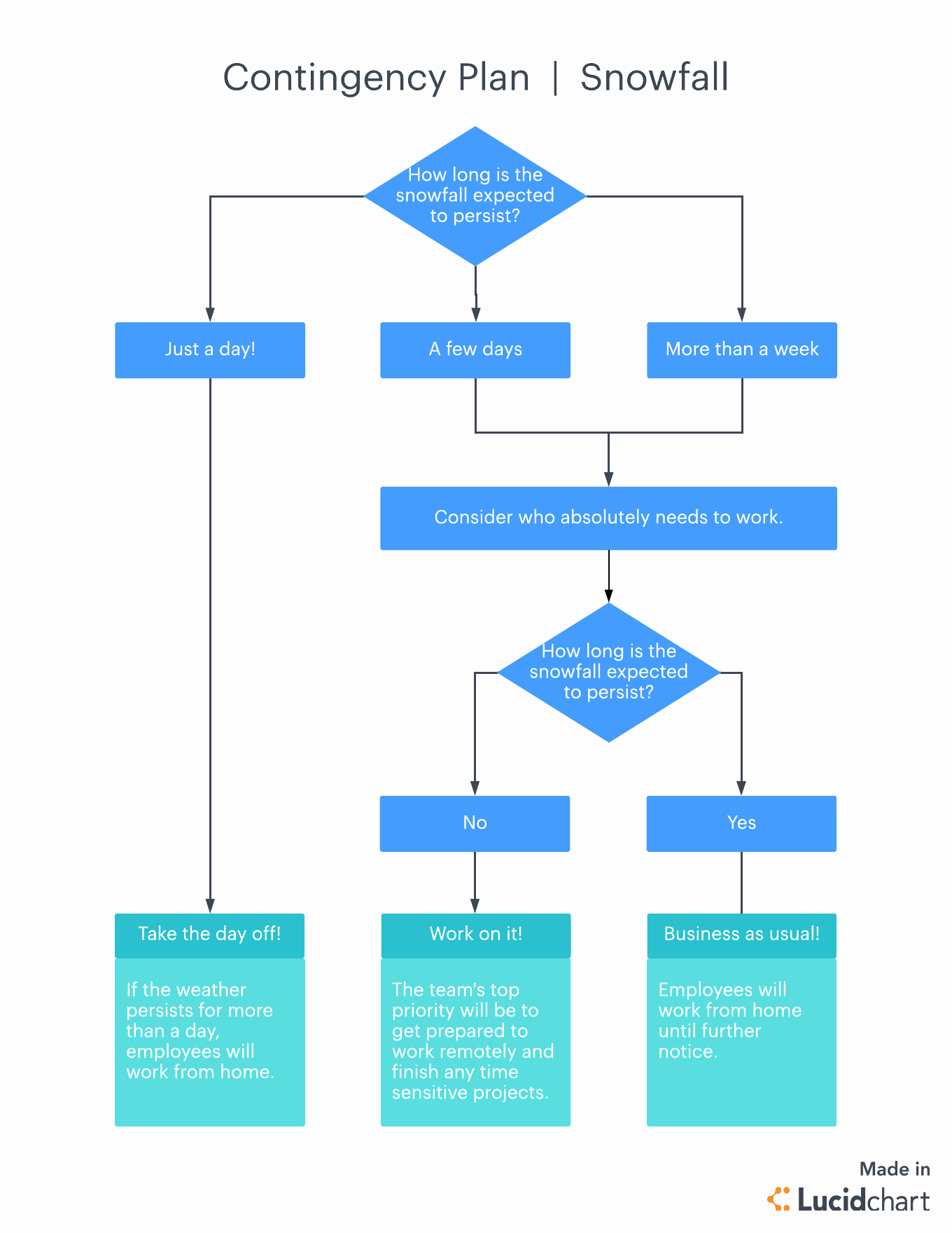 Business Contingency Plan Template Lovely An Overview Of Business Contingency Plans