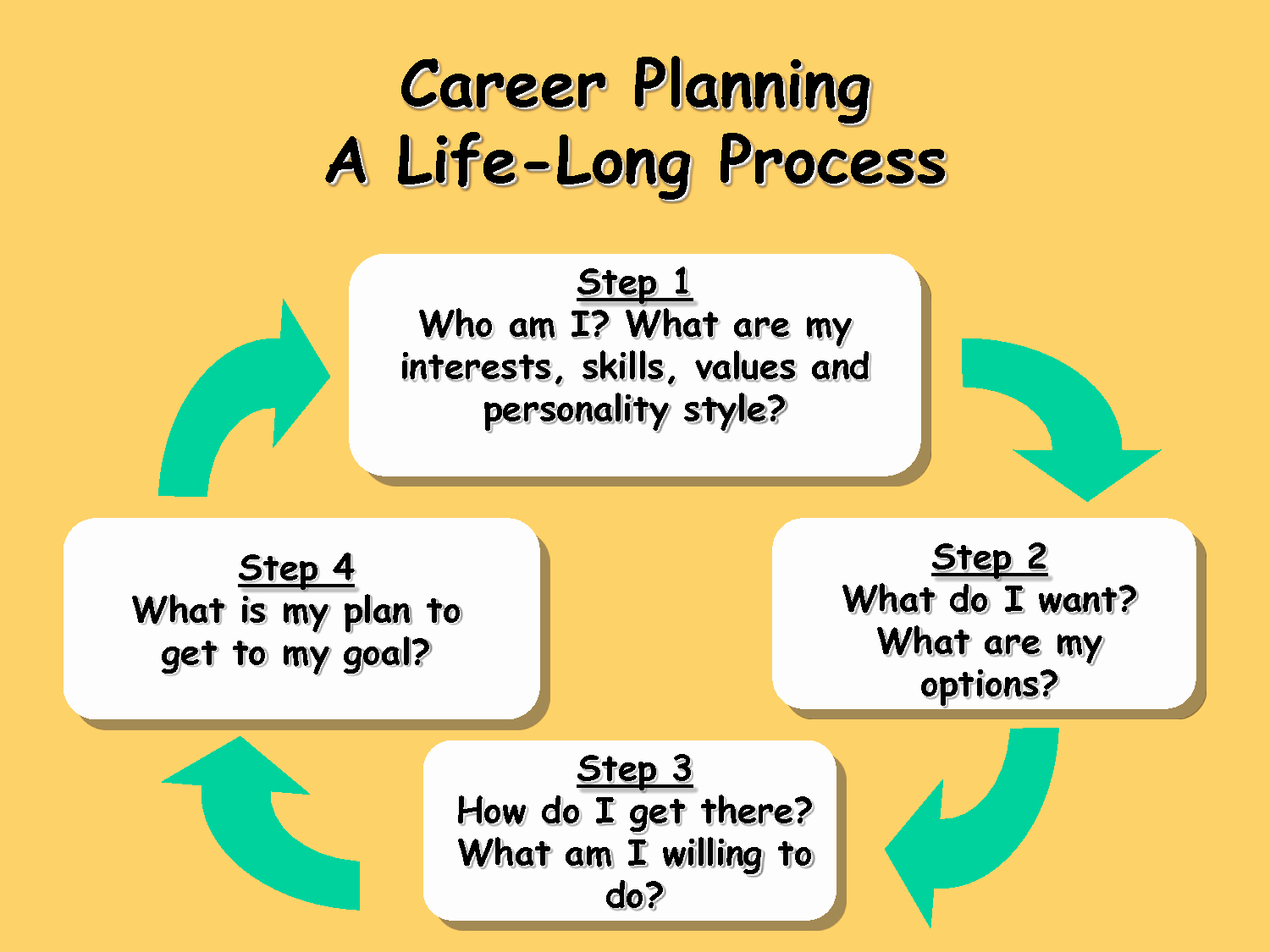 Career Path Planning Template Stcharleschill Template