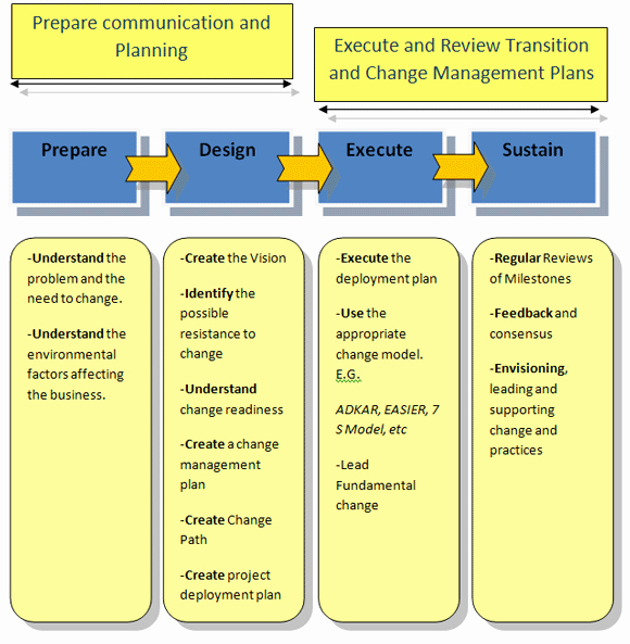 Change Management Process Template Awesome Change Management