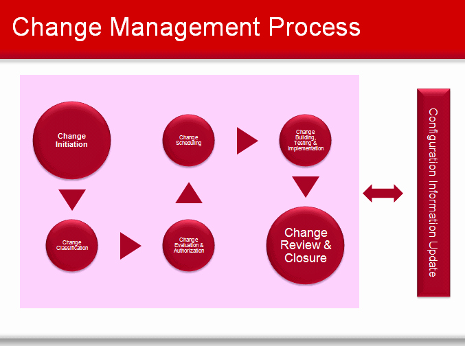 Change Management Process Template Inspirational Itil Change Management toolkit