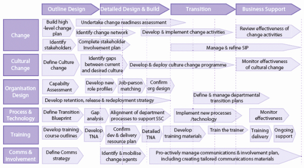 Change Management Strategy Template Awesome Generic Business Unit Transition Plan