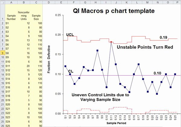 Control Chart Excel Template Awesome P Chart Example Tulumsender