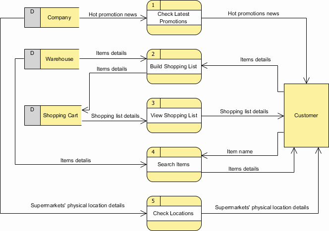 Data Flow Diagram Template Elegant Data Flow Diagram with Examples Supermarket App Example