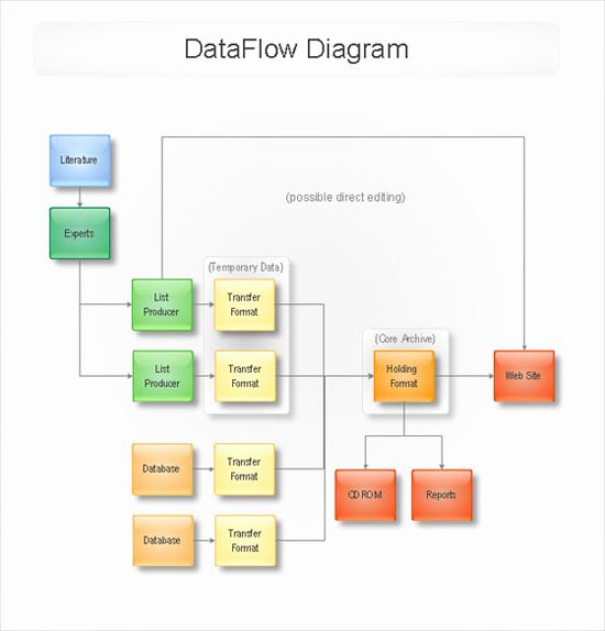 Data Flow Diagram Template Fresh Conceptdraw Samples