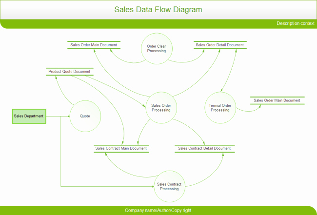 Data Flow Diagram Template Lovely Data Flow Diagram Examples