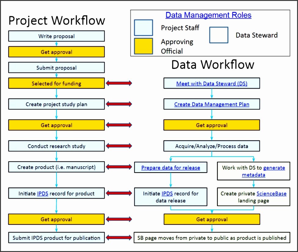 Data Management Plan Template Elegant 9 Data Management Plan Template Sampletemplatess