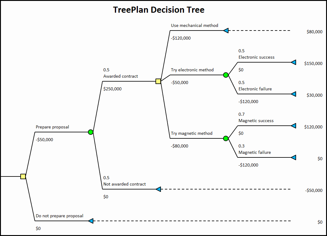 Decision Tree Template Excel Unique Decision Tree Template Excel Beautiful Template Design Ideas