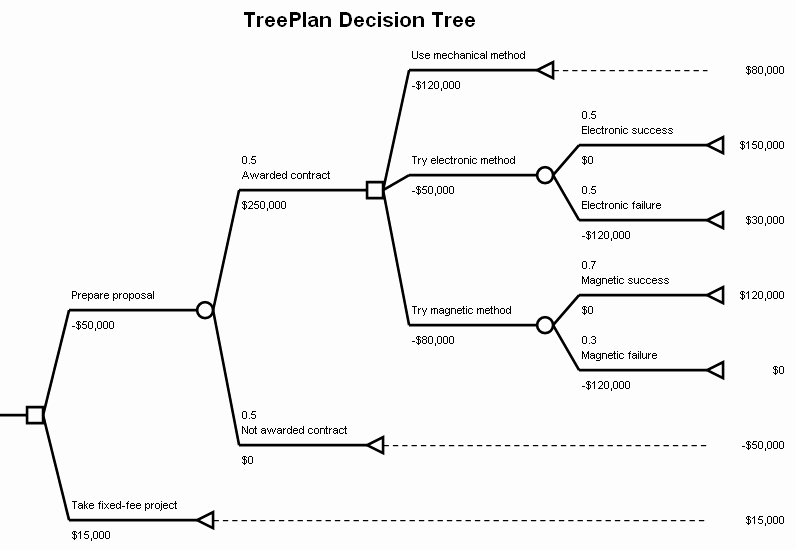Decision Tree Template Word Elegant Decision Tree Templates Word Templates Docs