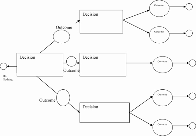 Decision Tree Template Word Fresh 6 Printable Decision Tree Templates to Create Decision Trees