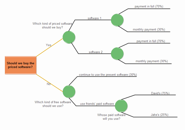 Decision Tree Template Word Inspirational Development Decision Diagram Maker