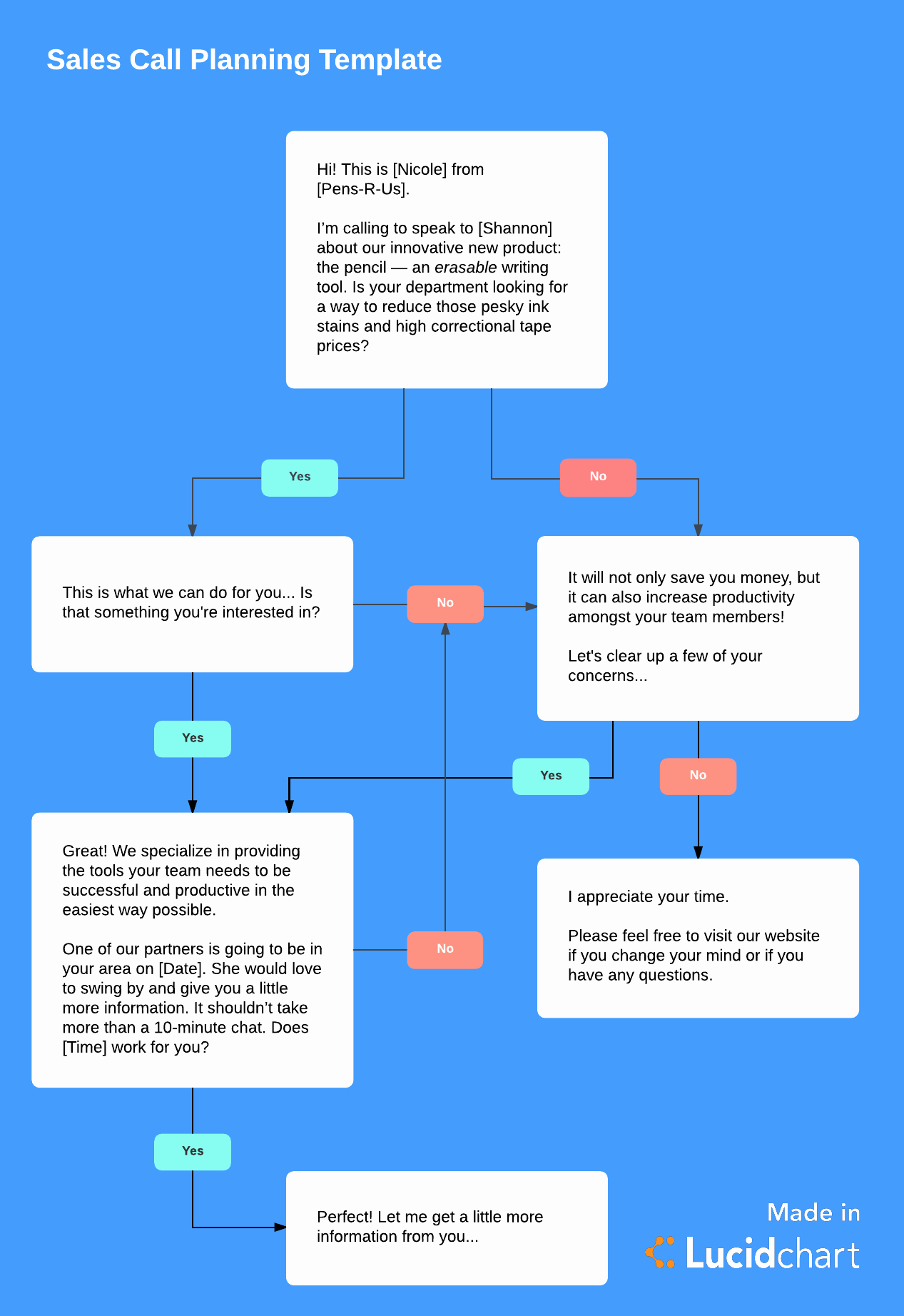 Decision Tree Template Word Inspirational Yes No Decision Tree Template Gallery Professional