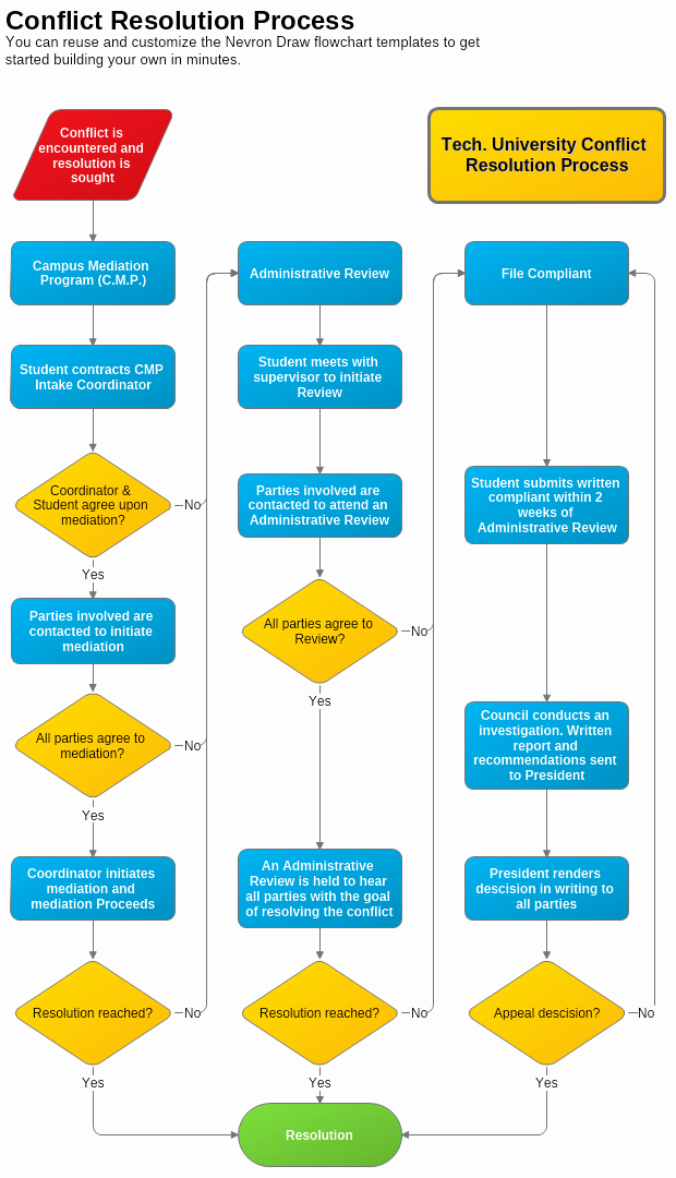 Employee Conflict Resolution Template Beautiful Conflict Resolution Process Flowchart Template