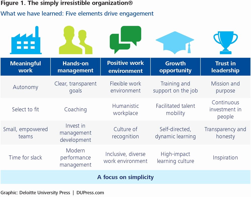 Employee Engagement Plan Template Unique A New Model for Employee Engagement