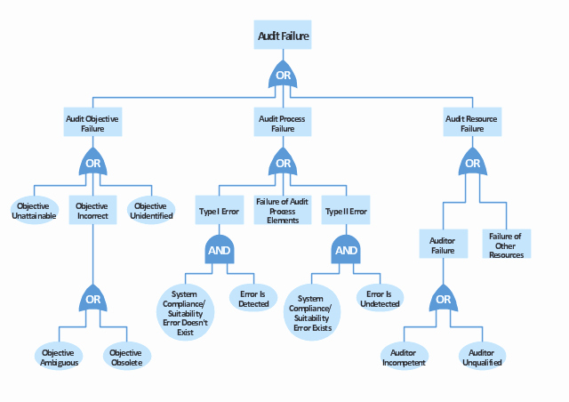 Fault Tree Analysis Template Awesome Audit Failure Fault Tree Analysis Diagram