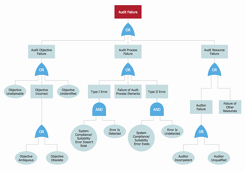 Fault Tree Analysis Template Best Of Audit Failure Fault Tree Analysis Diagram