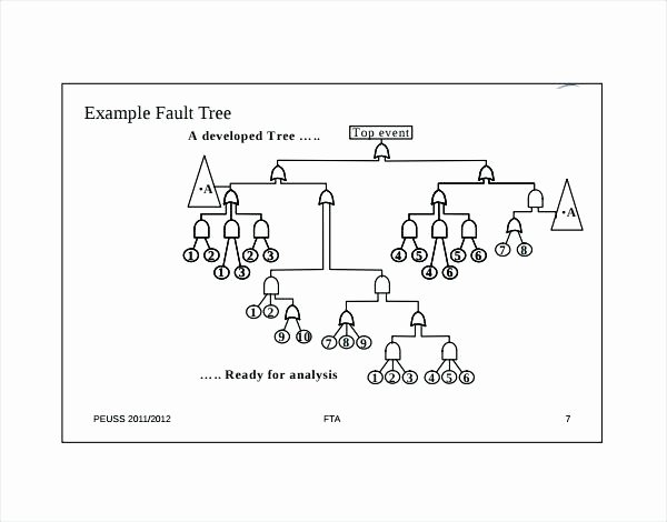 Fault Tree Analysis Template Best Of Fault Tree Analysis Powerpoint Template Templates for