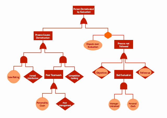 Fault Tree Analysis Template Best Of Fta Diagram Hazard Analysis
