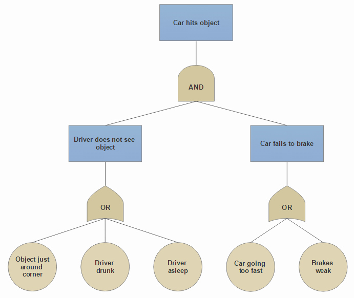 Fault Tree Analysis Template New Fault Tree Diagram software Free Analysis Templates