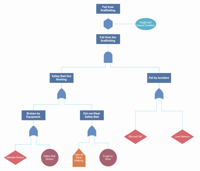 Fault Tree Analysis Template New Free Fault Tree Diagram Examples Download