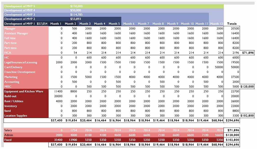 Financial Projection Template Excel Elegant Financial Projections
