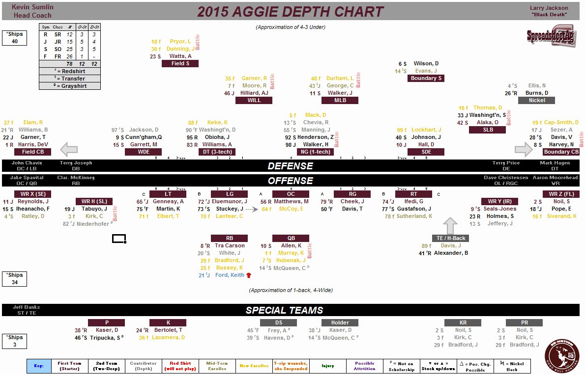 Football Depth Chart Template Best Of Projected 2015 Texas A&amp;m Depth Chart Good Bull Hunting