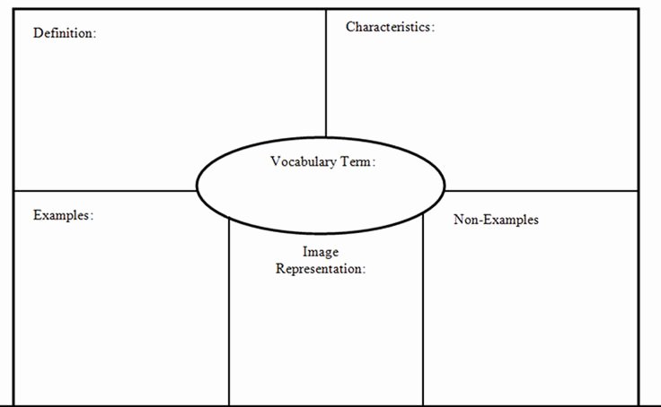 Frayer Model Template Pdf Unique Frayer Model with Your Examples and Non Examples You May