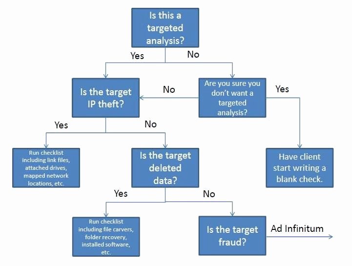 Free Decision Tree Template Fresh Yes No Decision Tree Template