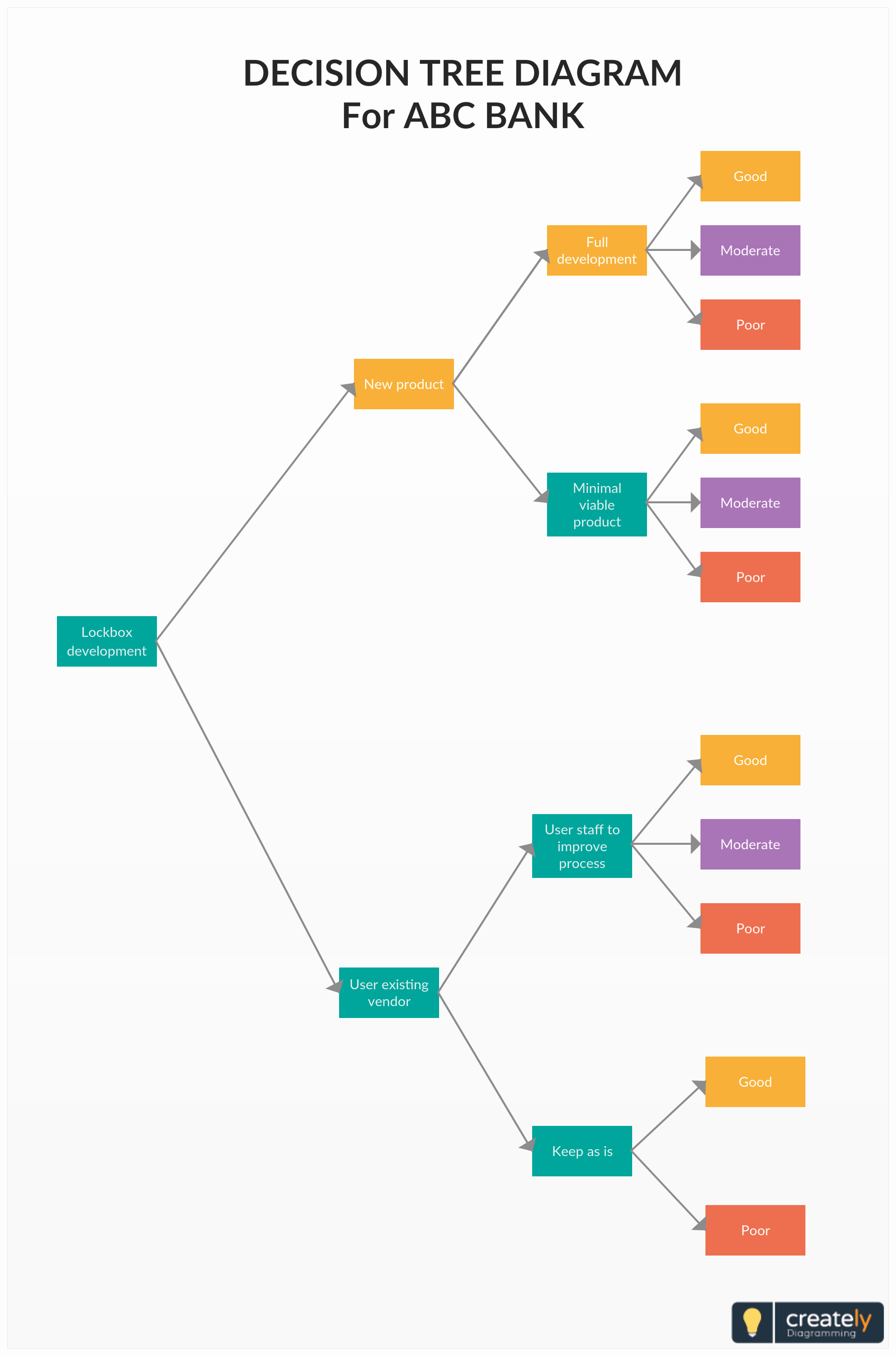 Free Decision Tree Template Inspirational Decision Tree Template for Bank Decision Trees Allow