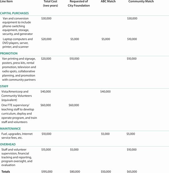 Grant Proposal Budget Template Fresh How to Write A Project Proposal for Funding Template