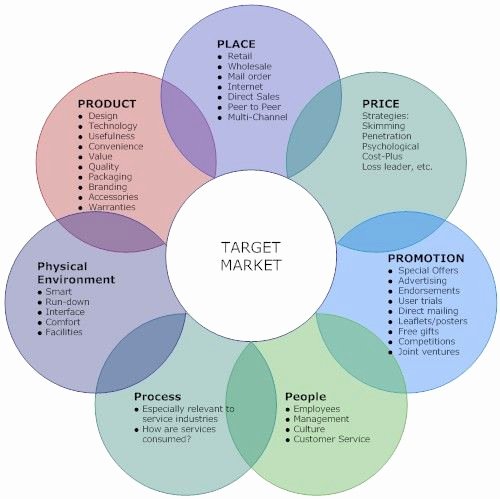 Integrated Marketing Plan Template Unique Integrated Marketing Munications