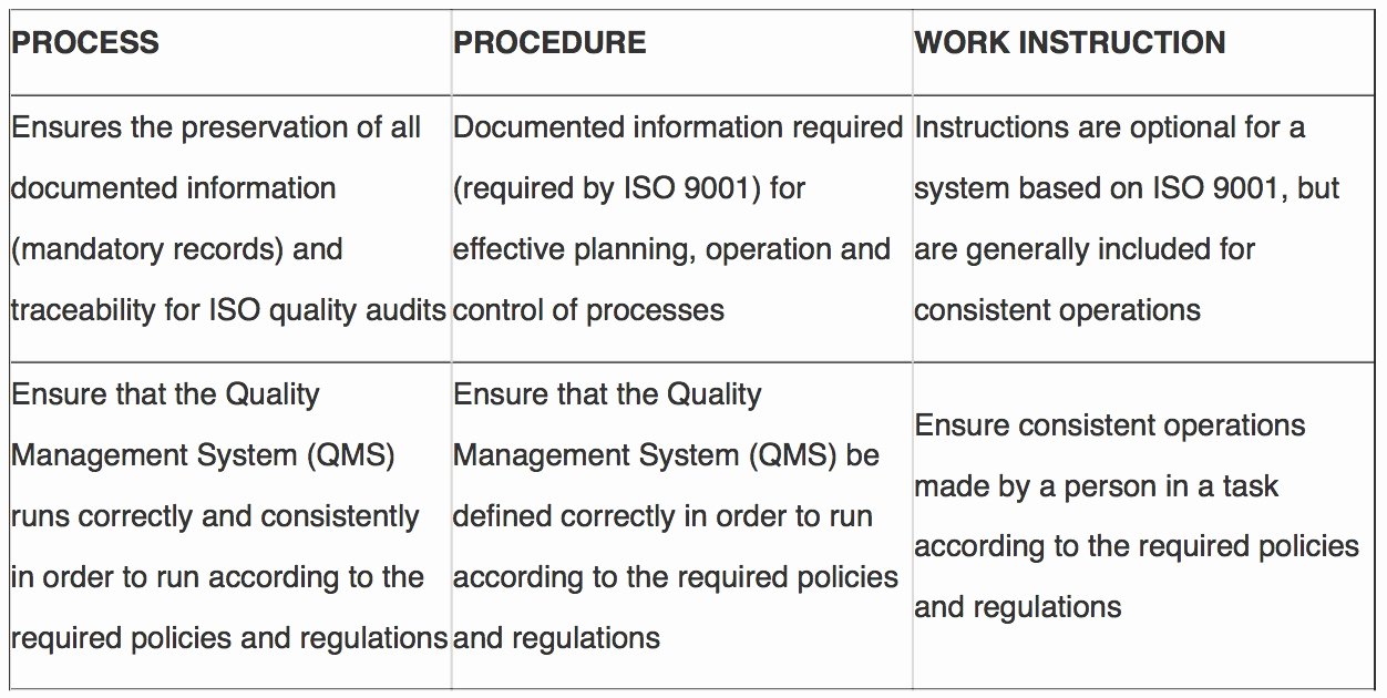 Iso Work Instruction Template Lovely Differences Between Processes Procedures and Work