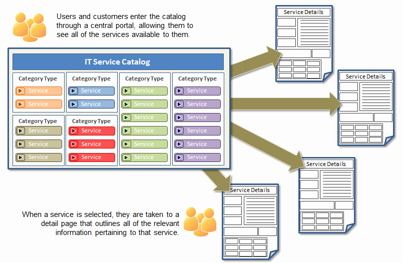 It Service Catalog Template Awesome Itil – Building A Service Catalog In 4 Steps Part 1 Of 3