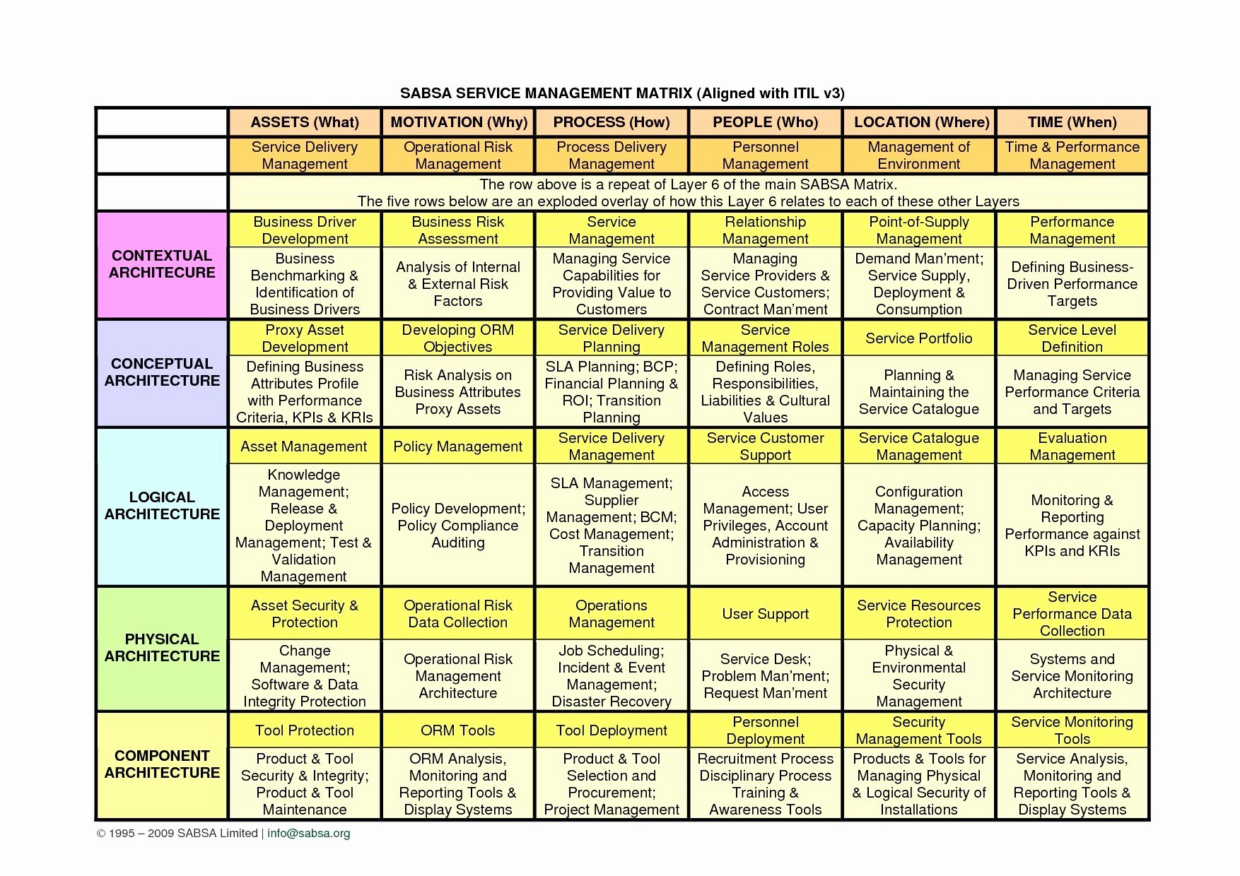 Itil Service Catalogue Template Free Printable Templates