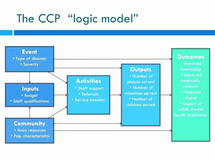 Logic Model Template Ppt Lovely How to Create A Logic Model In Powerpoint Evaluating