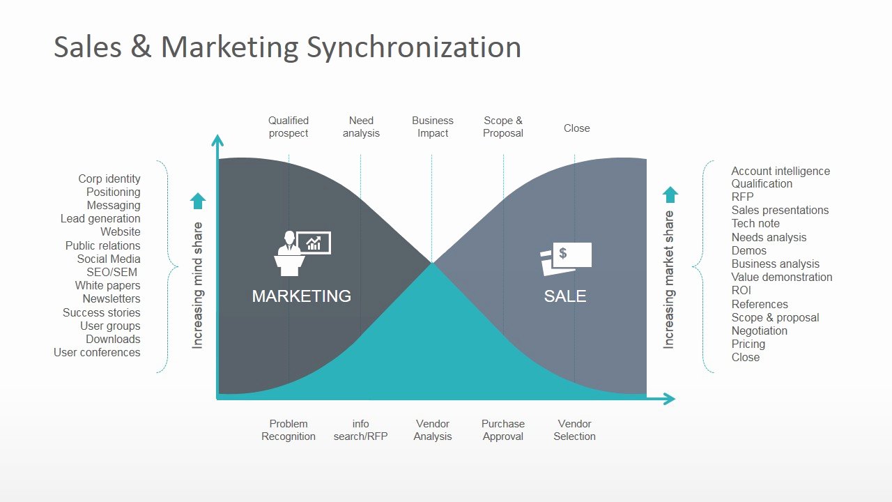 Marketing Strategy Template Ppt Awesome Sales and Marketing Synchronization Powerpoint Diagram