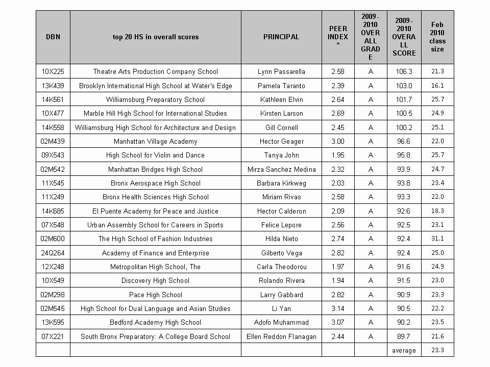 Nyc Report Card Template Luxury Nyc Public School Parents High School Progress Reports