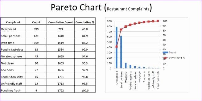 Pareto Chart Excel Template Awesome 12 organization Chart Template Excel Exceltemplates