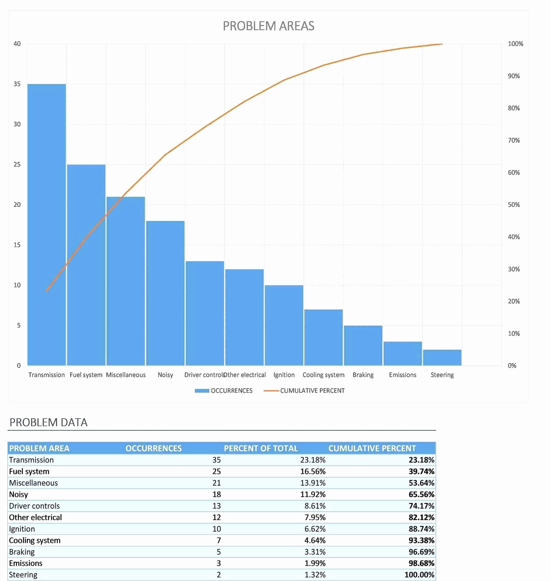 Pareto Chart Excel Template Best Of 25 Fresh What is A Pareto Chart