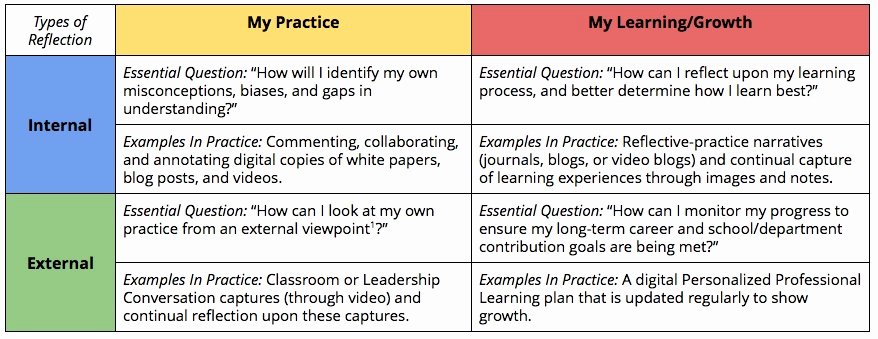 Personalized Learning Plan Template Fresh Building the Basics Of Personalized Professional Learning