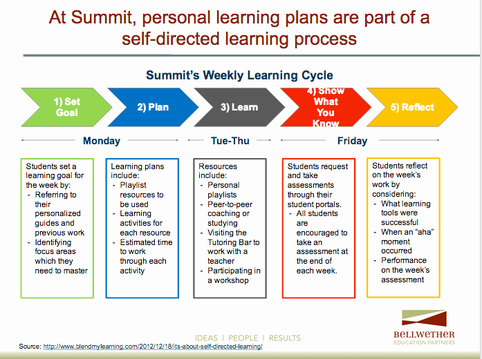 Personalized Learning Plans Template Lovely Take Aways From Visiting Schools Implementing Personalized