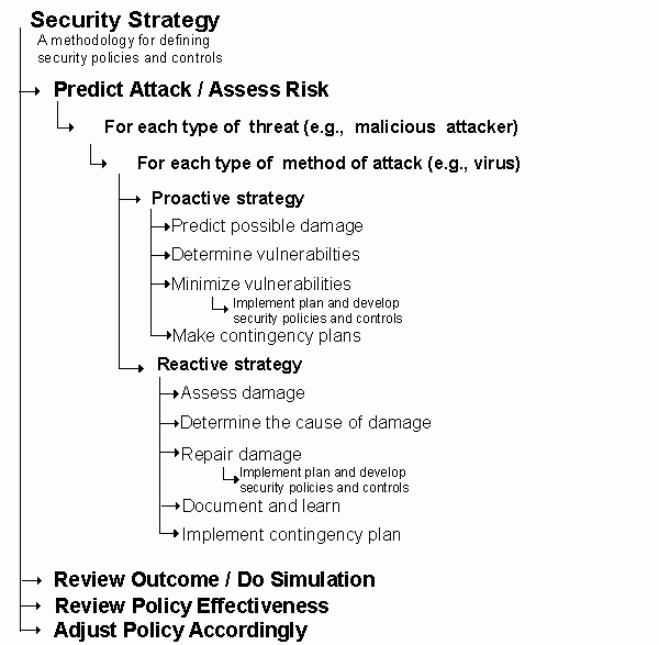 Physical Security Plan Template Inspirational Physical Security Plan Template Ten Ways How to Get the