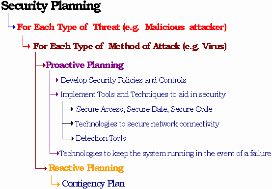 Physical Security Plan Template Unique Security Planning