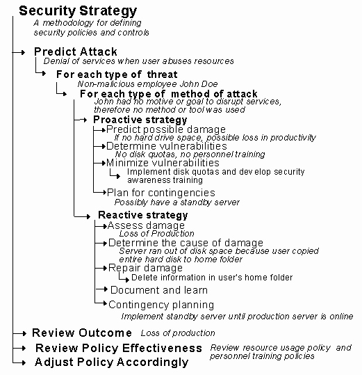 Physical Security Policy Template Lovely Security Strategies