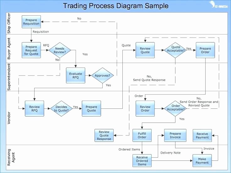 Process Map Template Powerpoint Best Of Free Flowchart Template Flow Chart Templates Business