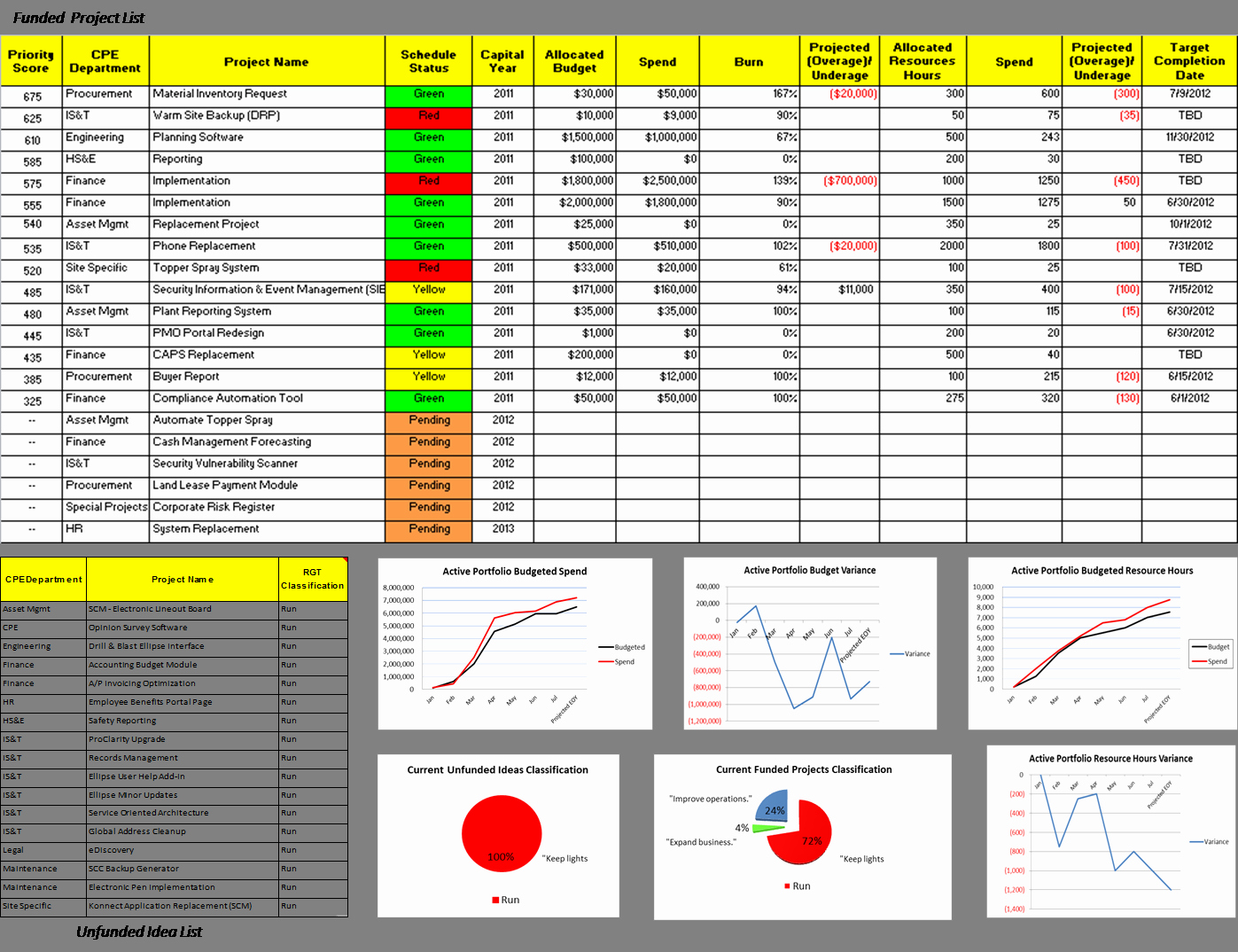 Project Portfolio Management Template Lovely Project Portfolio Management Ppm