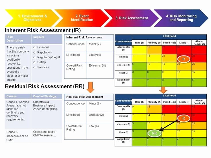 Project Risk assessment Template Beautiful Risk Management assessment Google Search