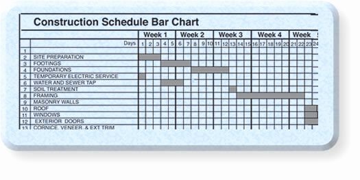 Residential Construction Schedule Template Awesome Home Building Bar Chart Schedule Example