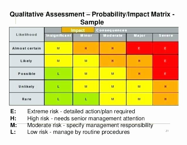 Risk Analysis Template Excel Awesome It Risk Matrix Template assessment Ppt Excel – asctech